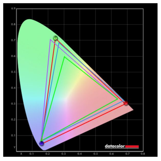 ASUS ROG Strix OLED XG32UQWMS gaming monitor test results with SpyderX colorimeter