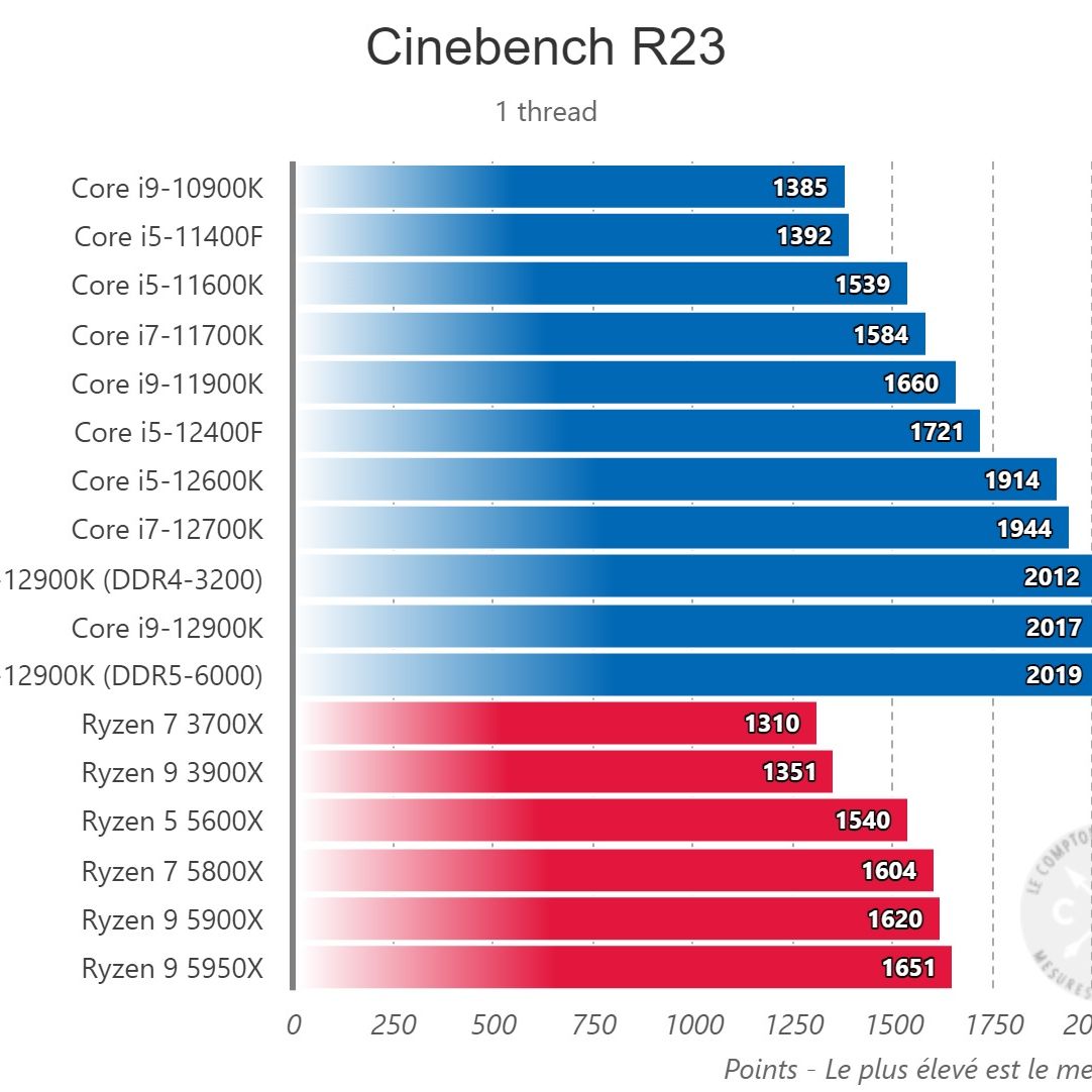 Core i5-12400F Shows Strong Gaming Performance in New