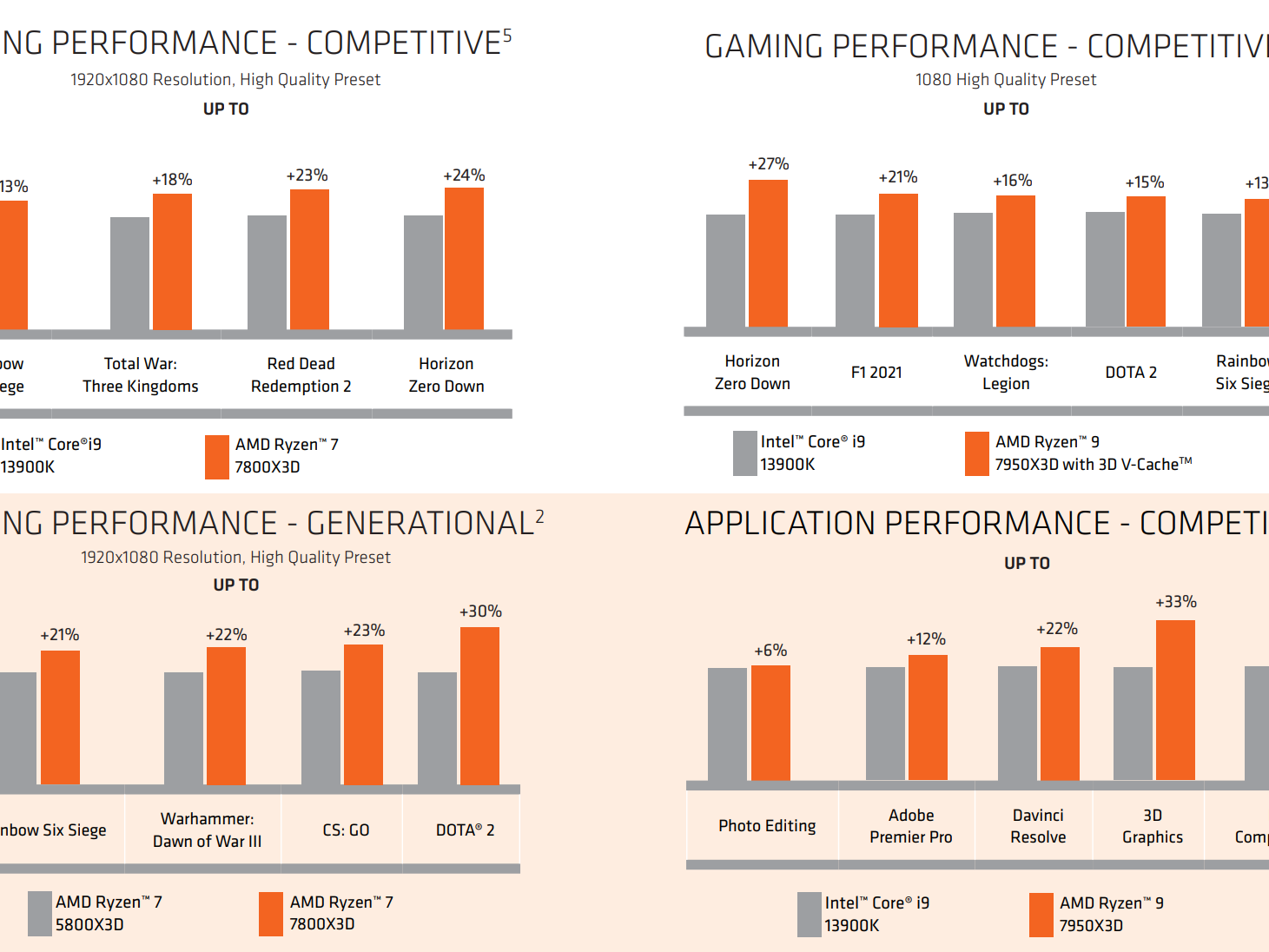 AMD's First Official Ryzen 7 7800X3D Gaming Benchmarks vs Core i9