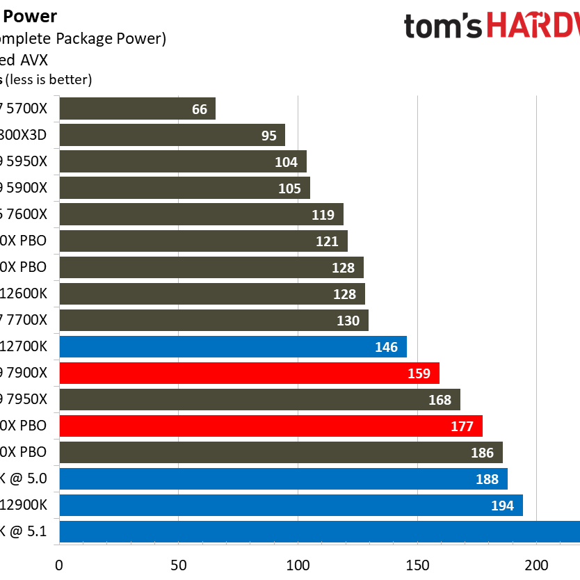 ryzen9 7900x（ジャンク品？） Ryzen 9 7900x | eBay