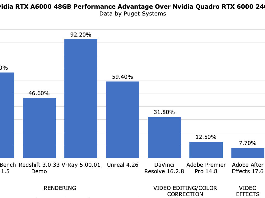 Nvidia's RTX A6000: 48GB of Memory Powers Twice The Performance