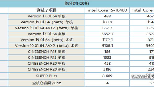 Intel Core i5-10400 Benchmarked: Comet Lake CPU Edges Out i5-9400F