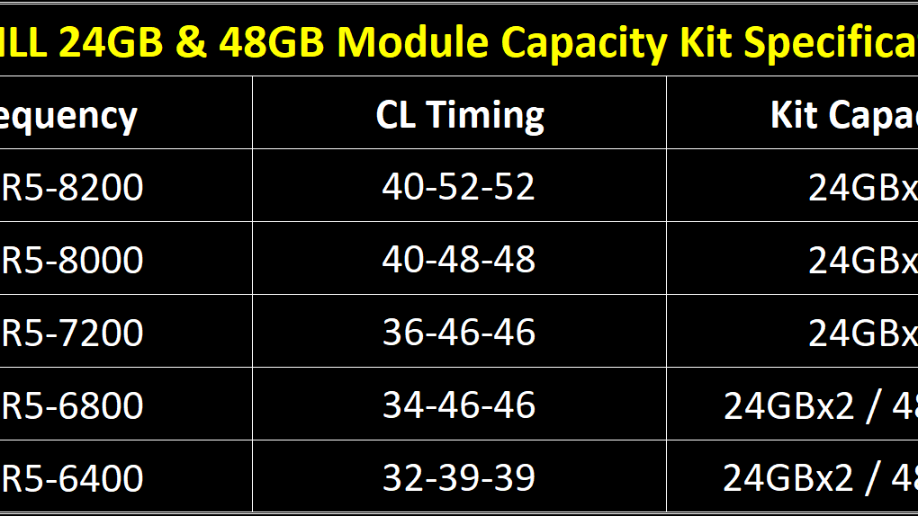 G.Skill Announces Bleeding Edge DDR5-8200 48GB Kit | Tom's G.Skill Announces Bleeding Edge DDR5-8200 48GB Kit | Tom's