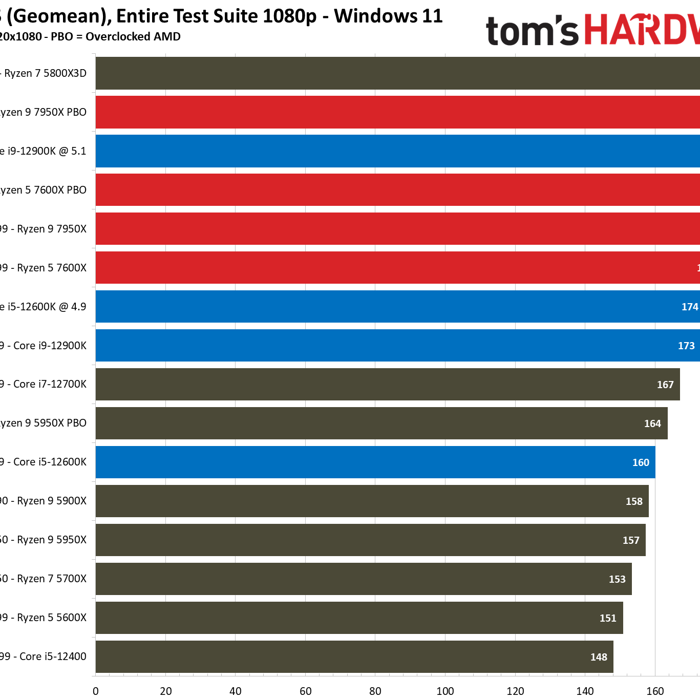 AMD Ryzen 5 7600X (SP値 119) AMD Ryzen 5 7600X (SP値 119) Processador AMD Ryzen 5 7600X 4.7 GHz