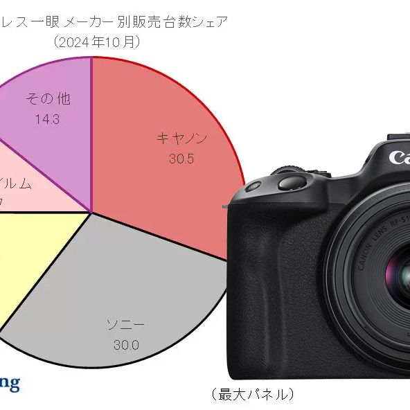 Canon overtakes Sony to become top-selling camera brand in