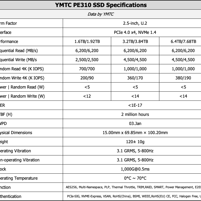 China Chipmaker YMTC Ships Xtacking 2.0 SSDs, Up to 6.2 GBps