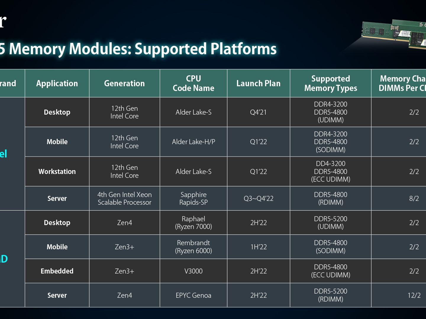 AMD's Ryzen 7000 'Raphael' and EPYC 7004 'Genoa' to Support DDR5
