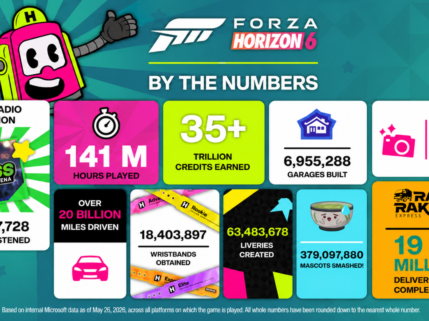 Forza Horizon 6 community hits huge milestones with over 20