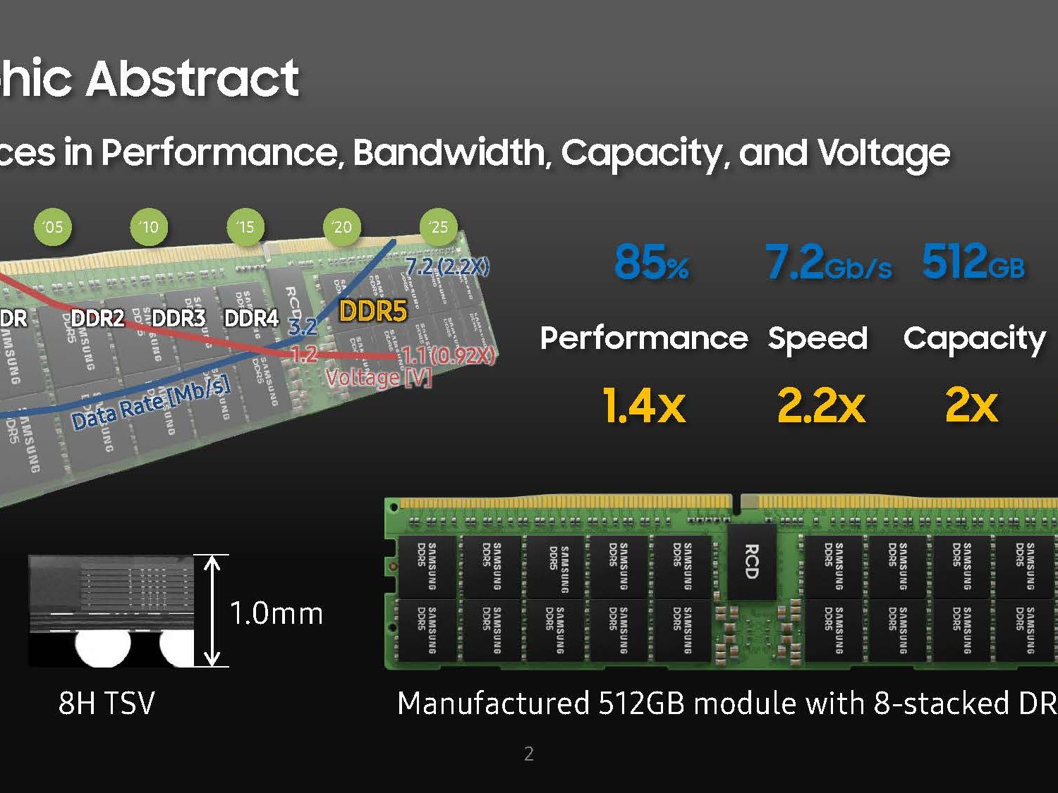 Samsung Reveals DDR5-7200 512GB RAM | Tom's Hardware