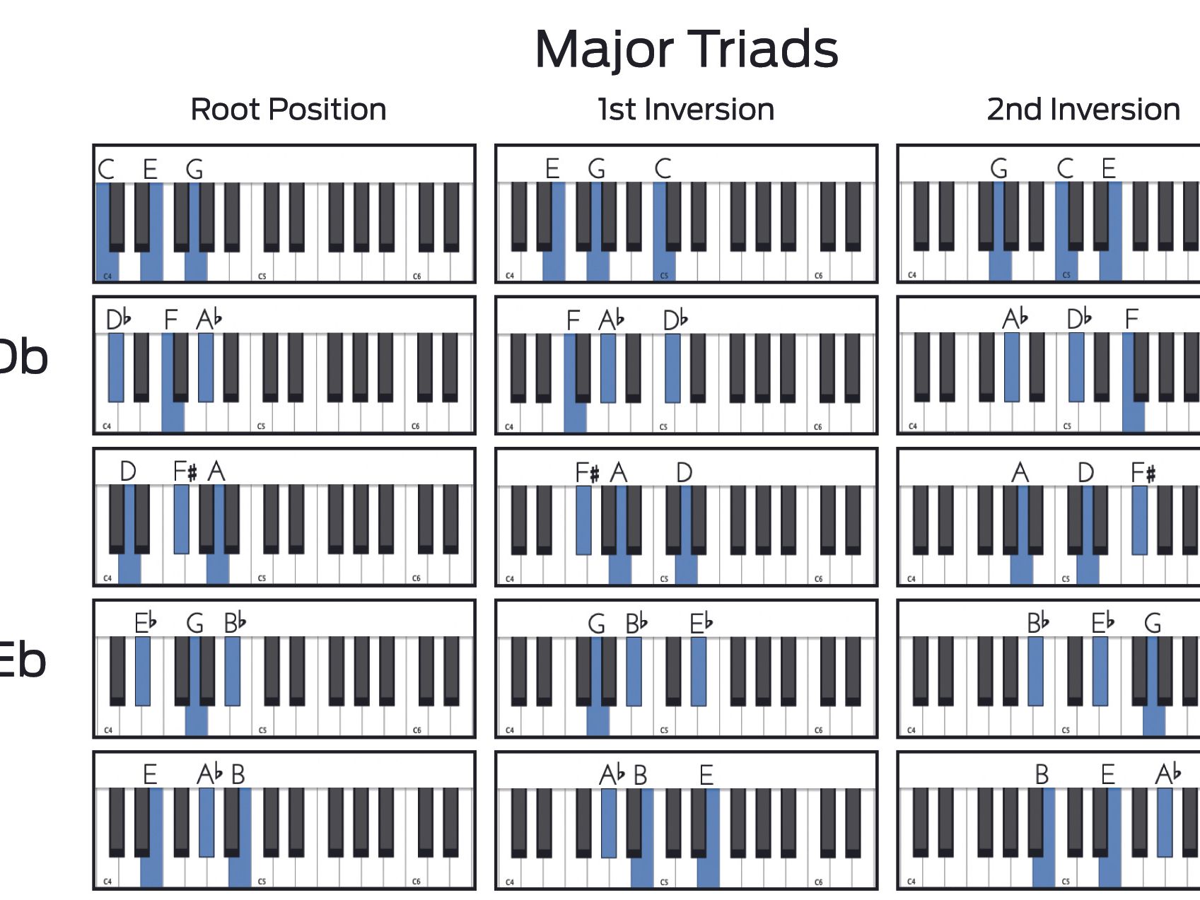 F Major Triad Root Position