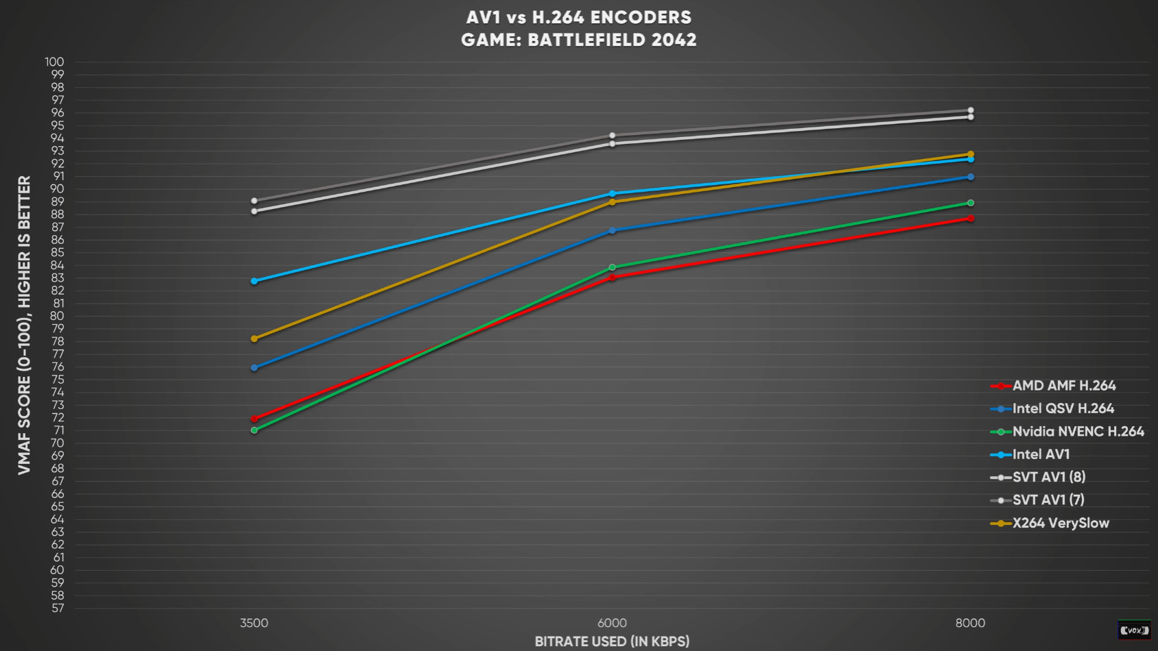 Intel Arc AV1 Encoder Easily Beats AMD and Nvidia H.264