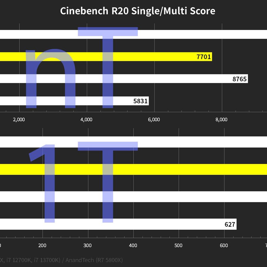 AMD Ryzen 7 7700X 32% Faster Than 5800X in Unverified Cinebench