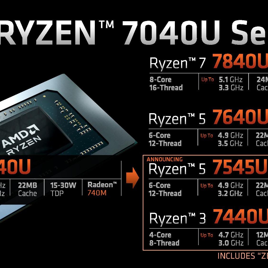 AMD's Tiny Zen 4c Cores Come to Ryzen Mobile 7040U Series CPUs