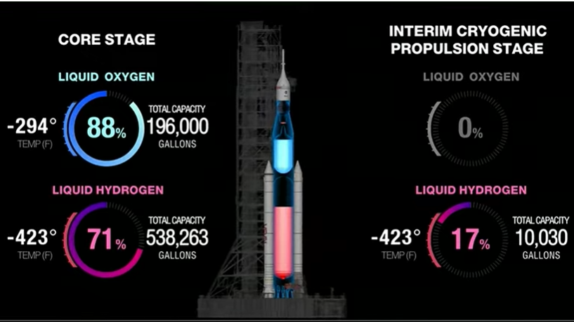 a transparent rocket graphic shows fueling levels