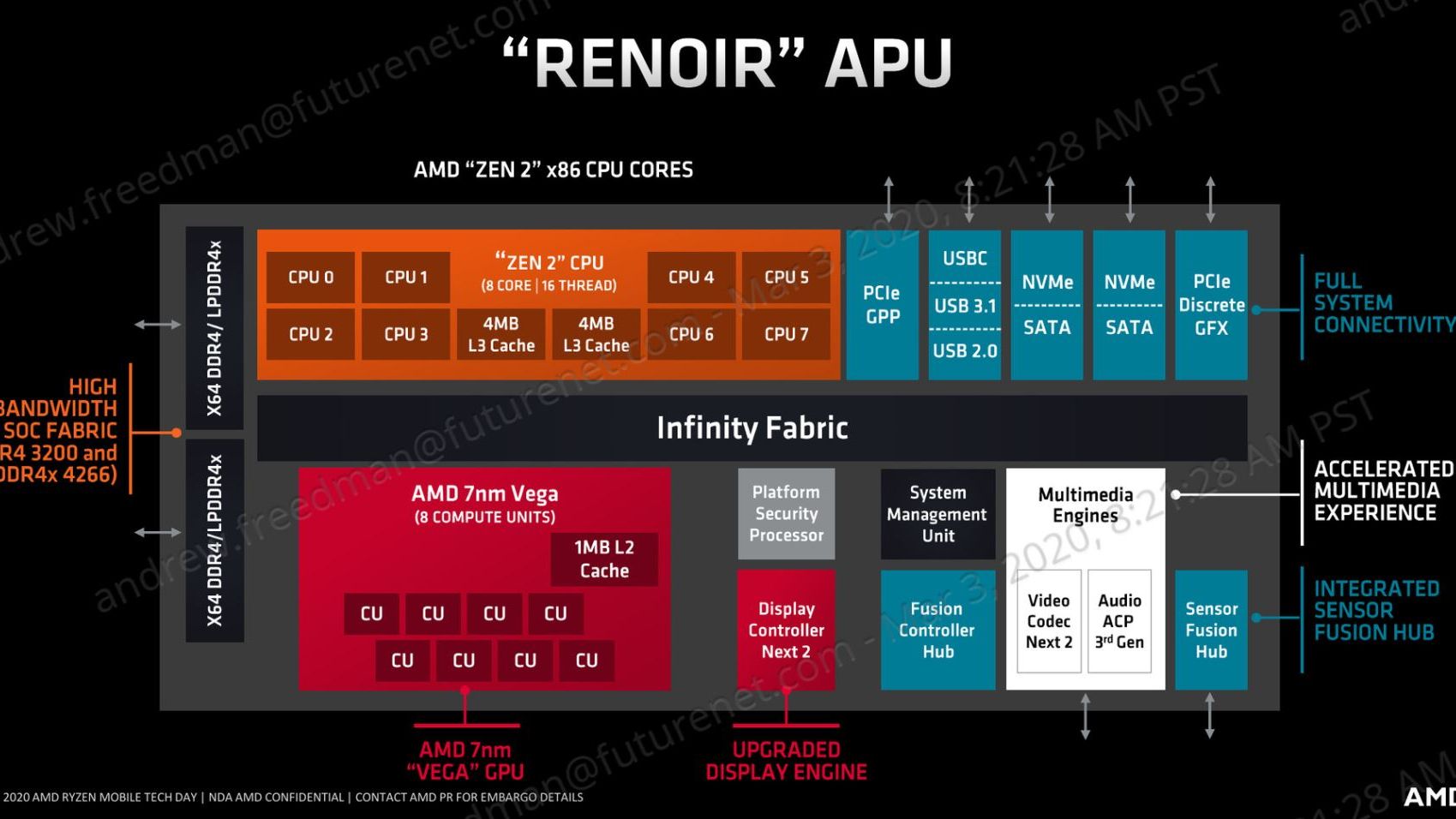 Ryzen 7 Pro 4750G Review: Renoir Ushers in a New Era for 7nm