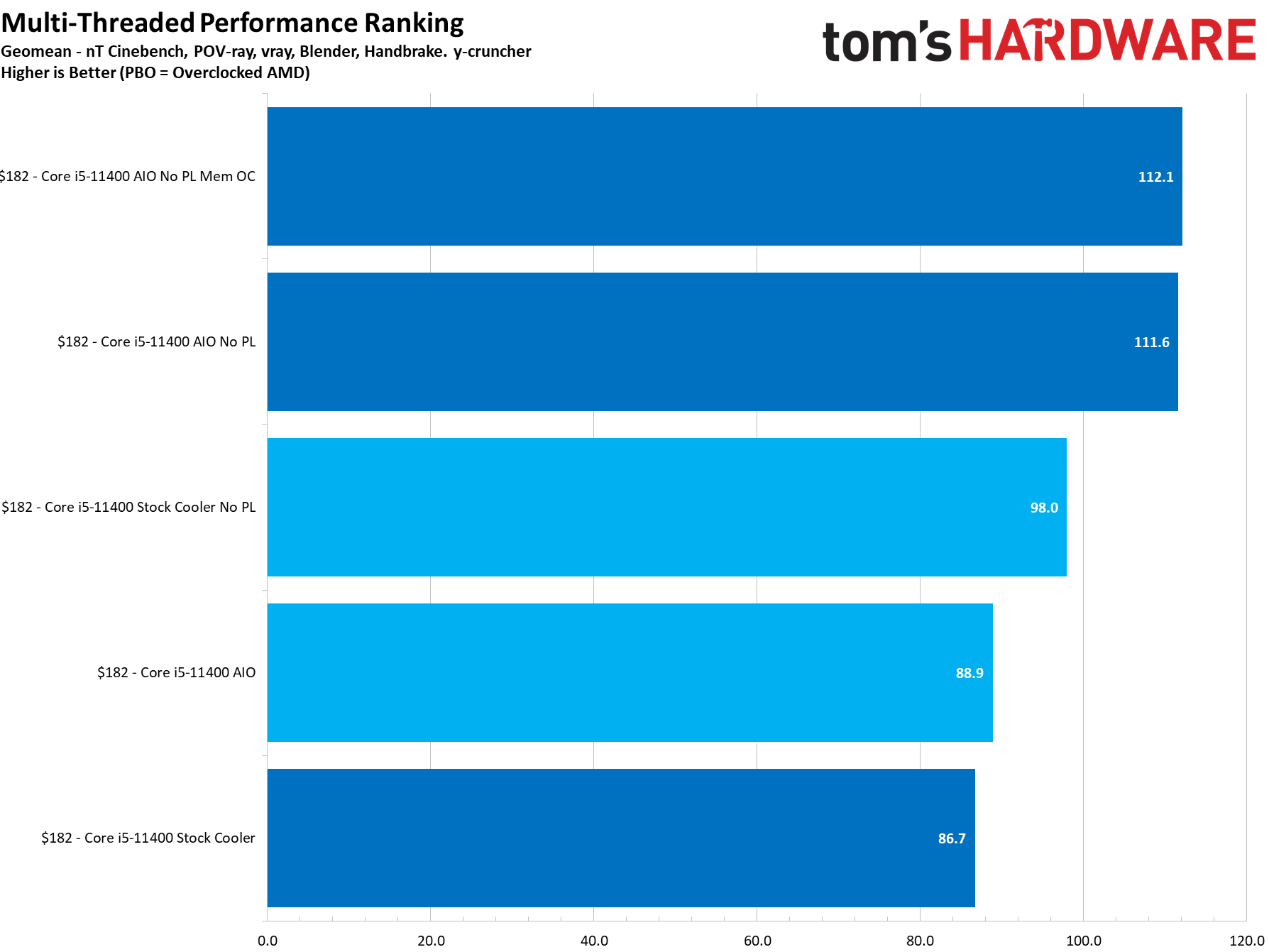 Intel Core i5-11400 Review: Unseating Ryzen's Budget Gaming Intel Core i5-11400 Review: Unseating Ryzen's Budget Gaming