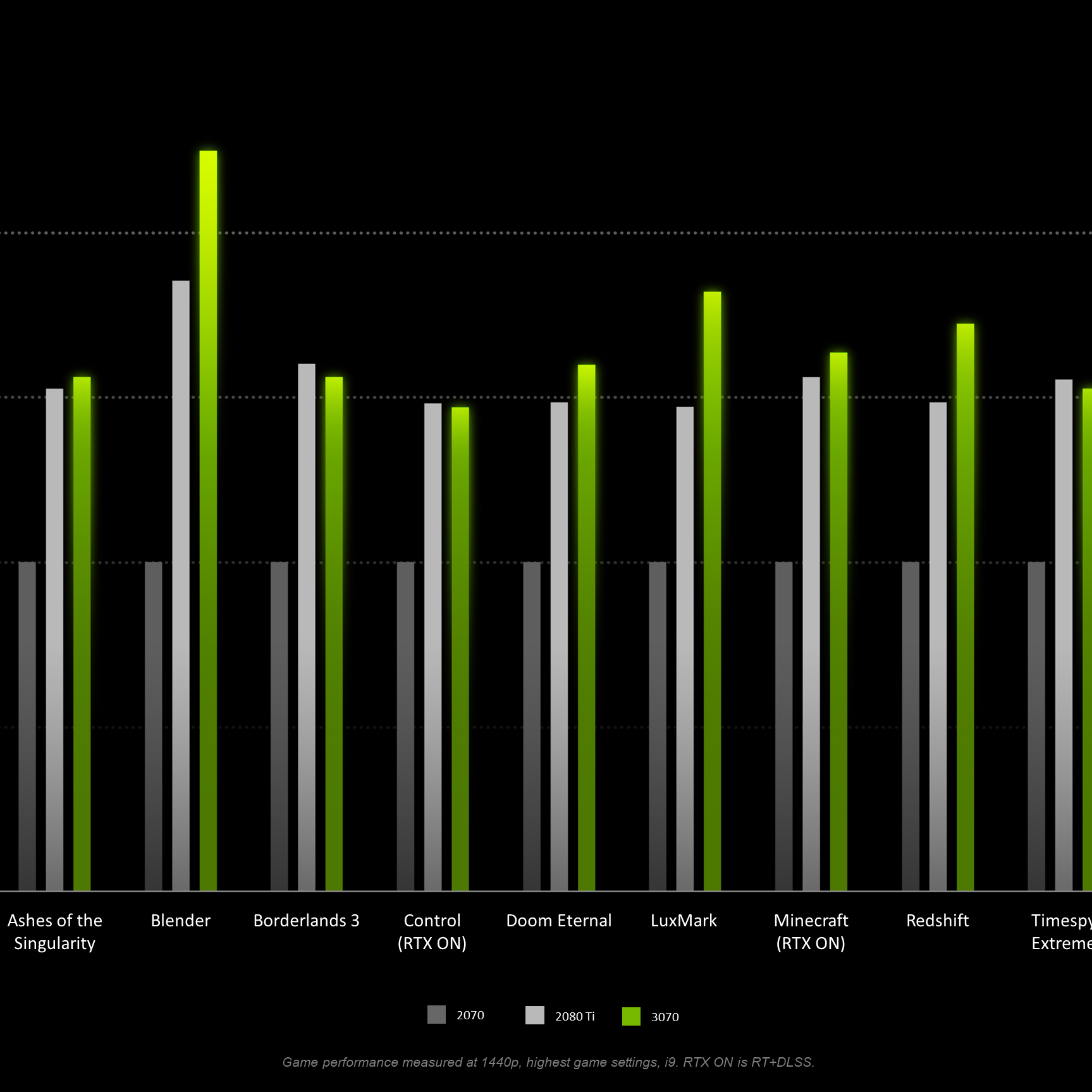 Nvidia's GeForce RTX 3070 Beats 2080 Ti in First Performance