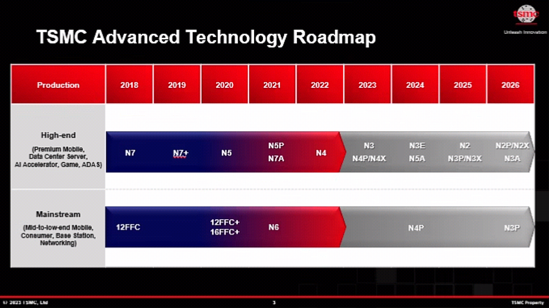 TSMC Readies N2P and N2X: 2nm with Enhanced Performance | Tom's Hardware