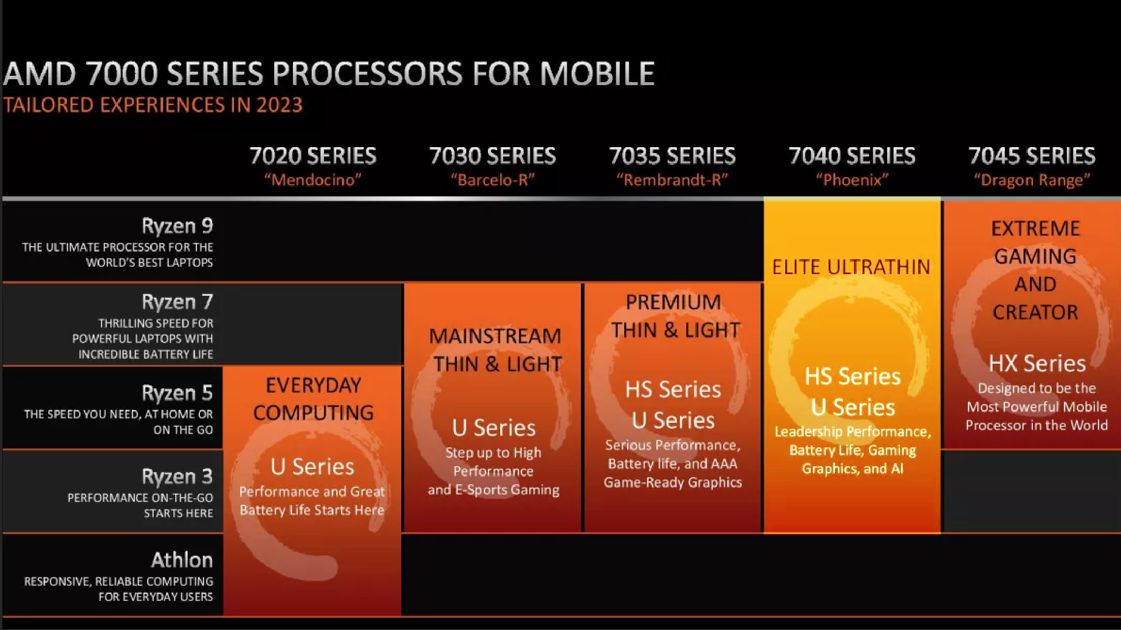 AMD Details Ryzen 7040U Mobile Processors | Tom's Hardware