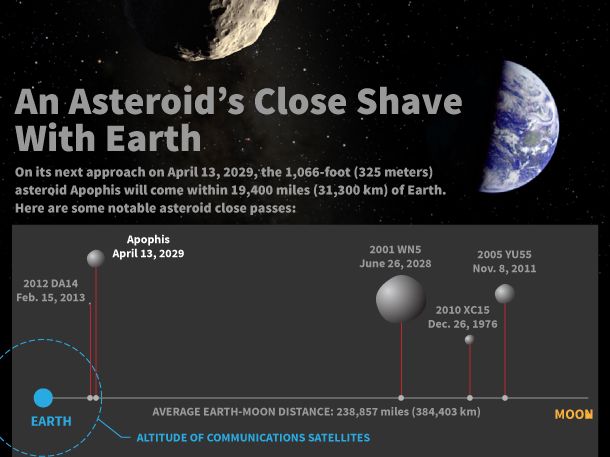 Asteroid Apophis Gives Earth a Close Shave in 2029 (Infographic