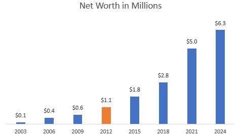 Shows growing net worth from 2003 through 2024.
