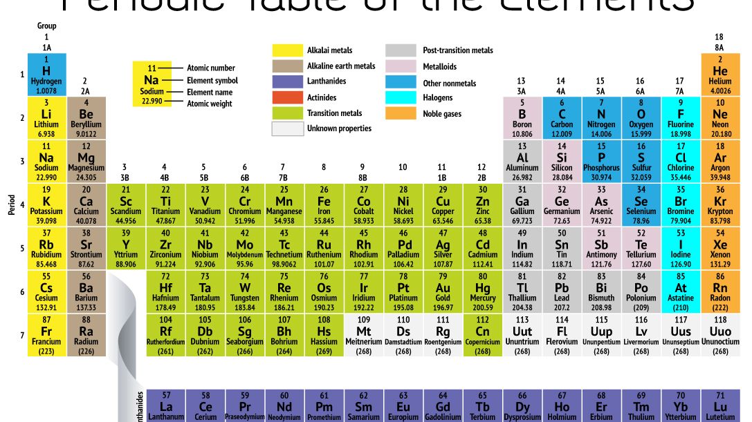 How the Periodic Table groups the elements | Live Science