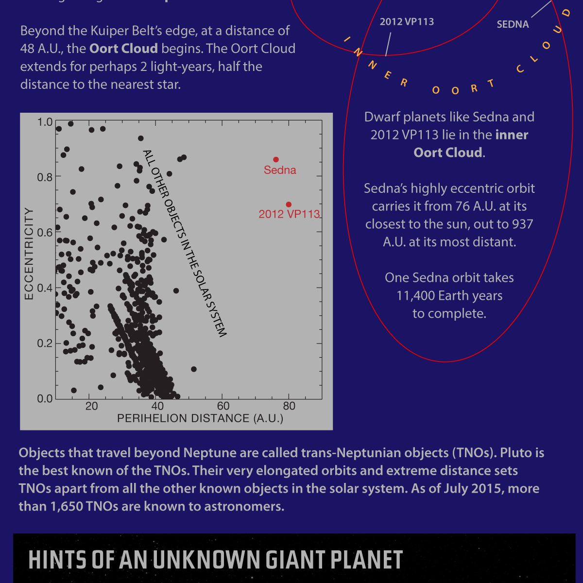 Dwarf Planets in the Extreme Outer Solar System (Infographic) | Space