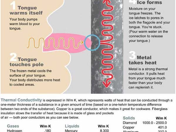 Will Your Tongue Really Stick to a Frozen Flagpole? | Live Science Will Your Tongue Really Stick to a Frozen Flagpole? | Live Science