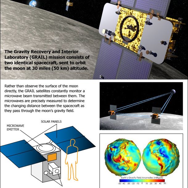Nasa Twin Grail Spacecraft To Map The Moons Gravity