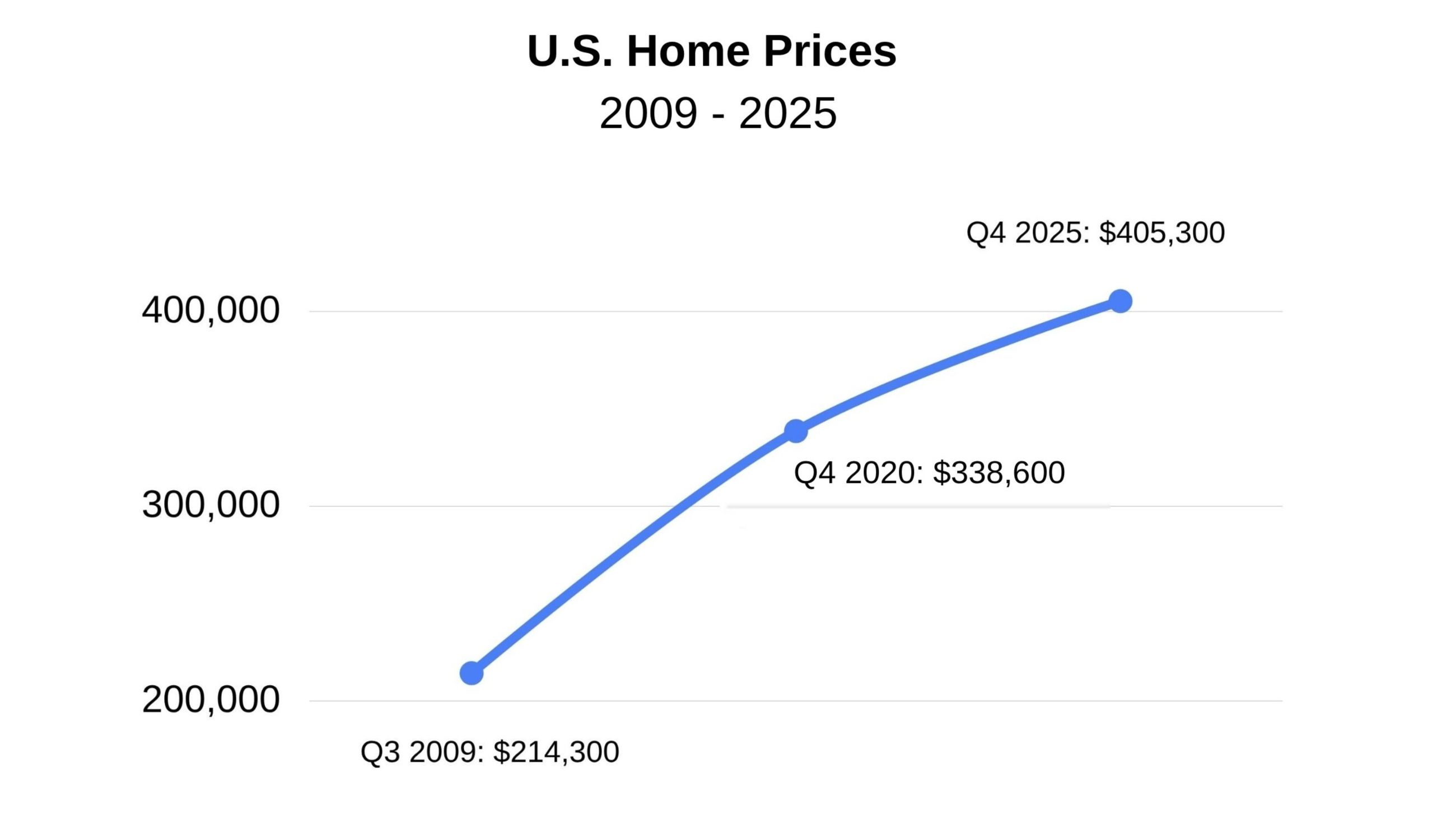 US Home Price Table