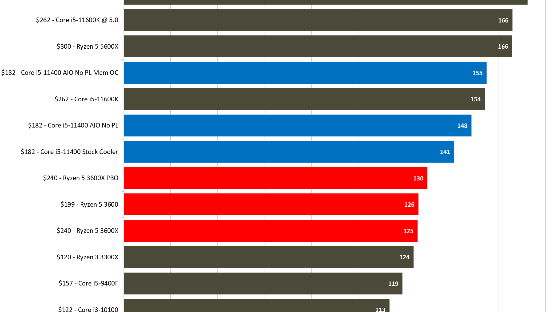 Intel Core i5-11400 vs AMD Ryzen 5 3600: Budget Gaming CPU Intel Core i5-11400 vs AMD Ryzen 5 3600: Budget Gaming CPU