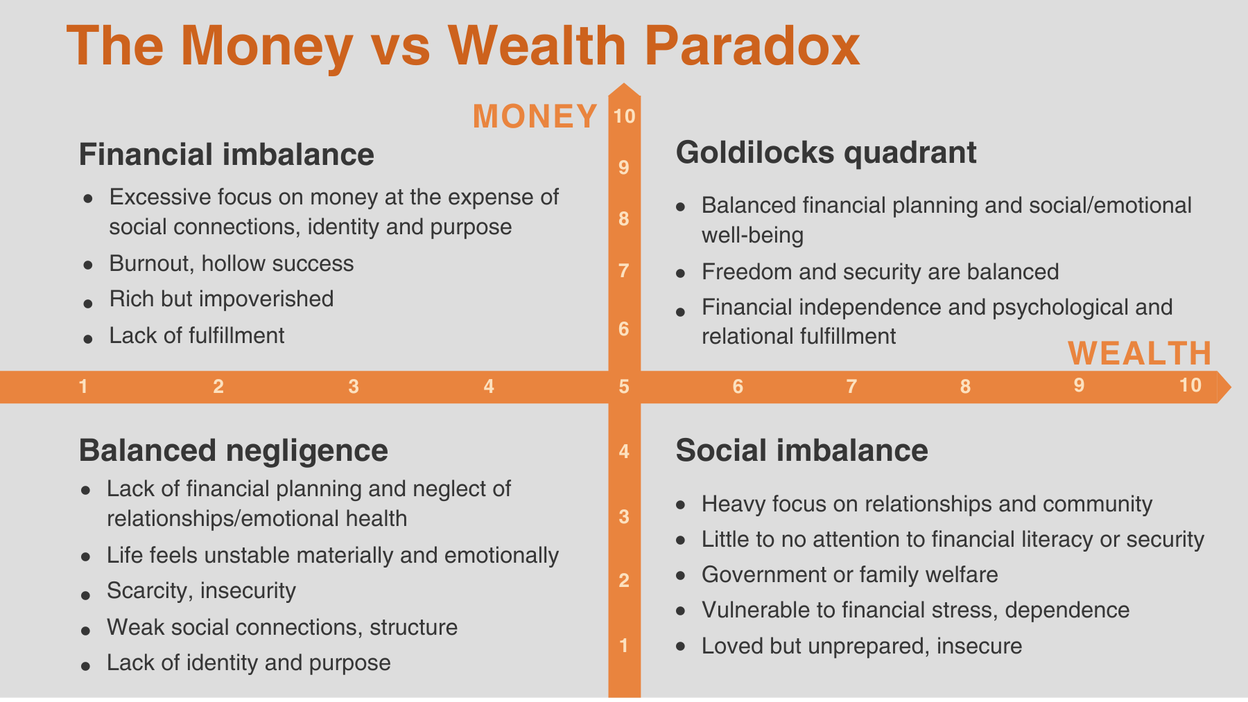 Graphic illustrates the Money vs Wealth Paradox