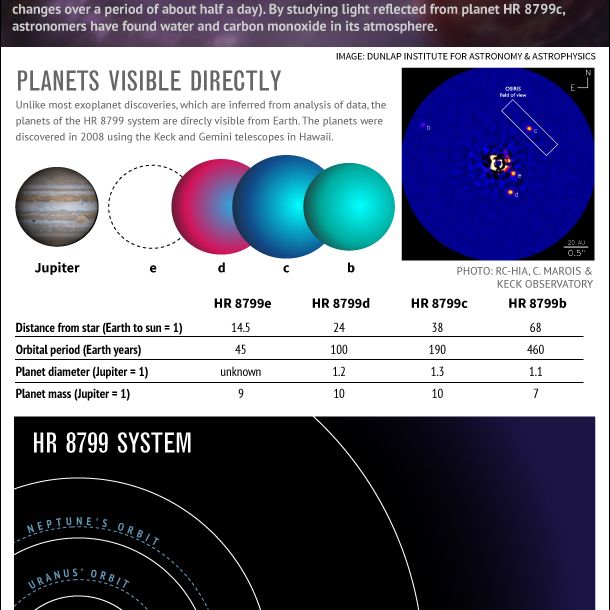 Four Giant Exoplanets of Star HR 8799 (Infographic) | Space