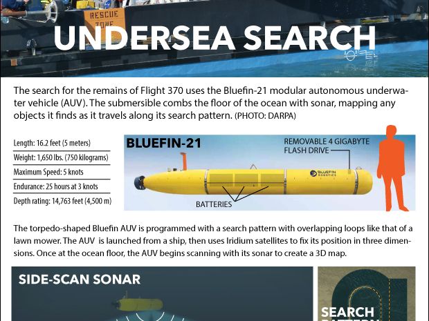 Bluefin Submersible