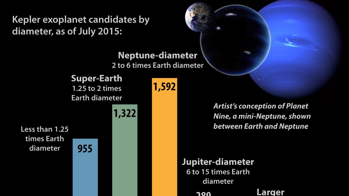 現在の錬金術師から「Weighing the Planets」 Eighth planet found in faraway solar system, matching ours | The