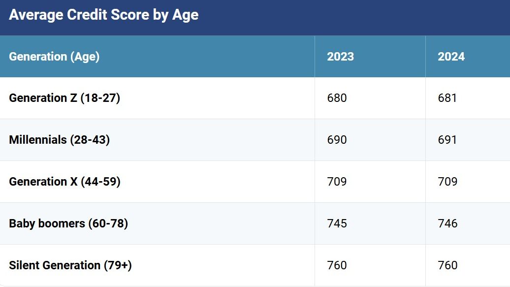 a table of credit scores by age