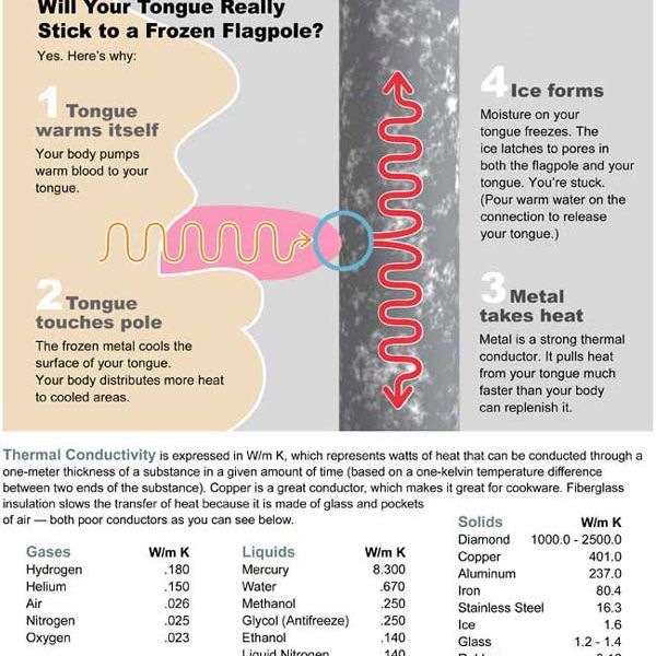 Will Your Tongue Really Stick to a Frozen Flagpole? | Live Science Will Your Tongue Really Stick to a Frozen Flagpole? | Live Science