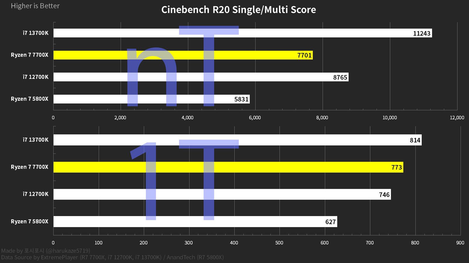 AMD Ryzen 7 7700X 32% Faster Than 5800X in Unverified Cinebench