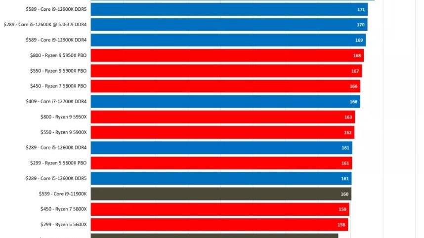 Intel's Core i5-12600KF Falls to Its Lowest Price Ever ($217) for