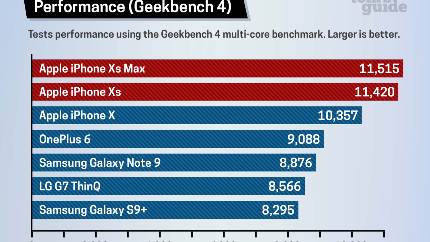 iPhone Xs and Xs Max Benchmarked: World's Fastest Phones (Again