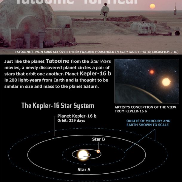 New Planet is Like 'Star Wars'' Tatooine (Infographic) | Space