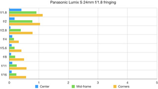 Panasonic Lumix S 24mm F1.8 lab graph