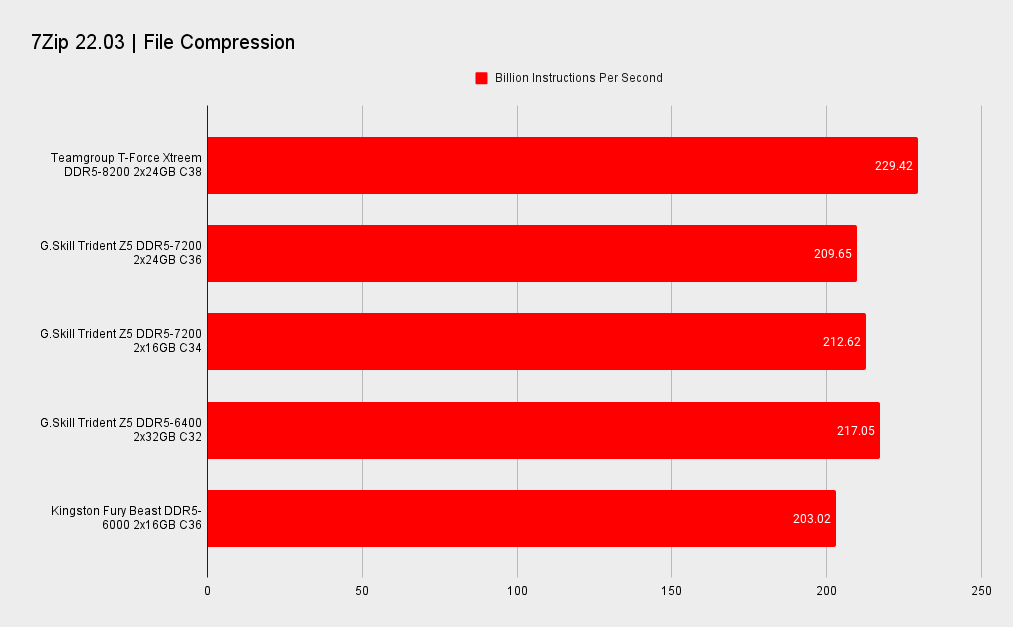 Teamgroup T-Force Xtreem DDR5 memory benchmarks