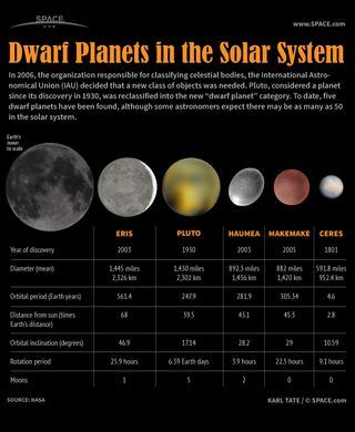 Meet the dwarf planets of our solar system, Pluto Eris, Haumea, Makemake and Ceres.