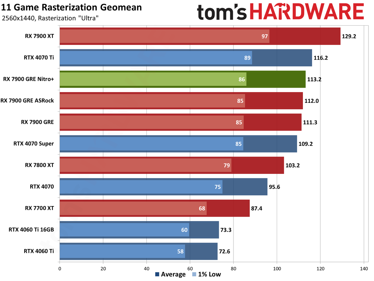 Sapphire RX 7900 GRE Nitro+ gaming performance charts