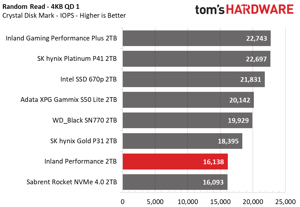 Inland Performance SSD