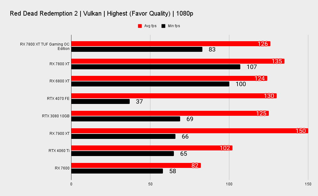 RX 7800 XT TUF Gaming benchmark charts at 1080p