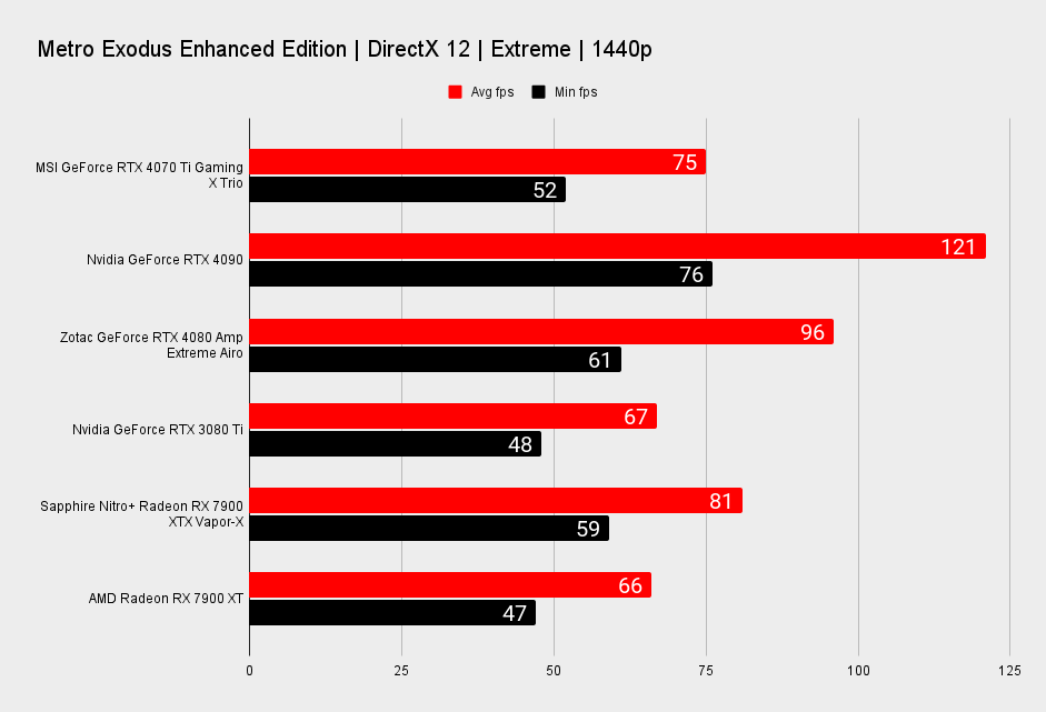 MSI GeForce RTX 4070 TI Gaming X Trio benchmarks