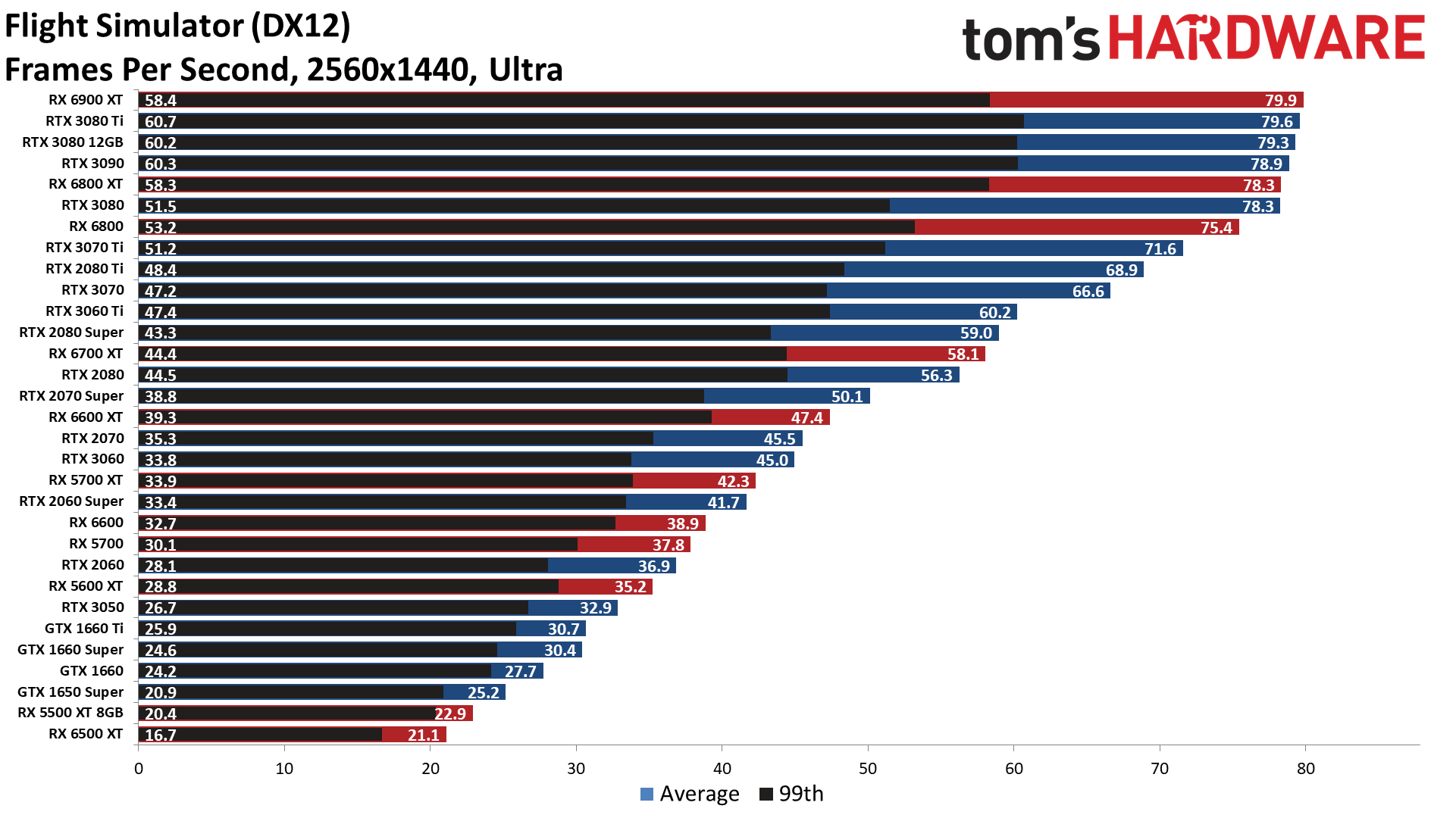 GPU benchmarks hierarchy standard gaming performance charts