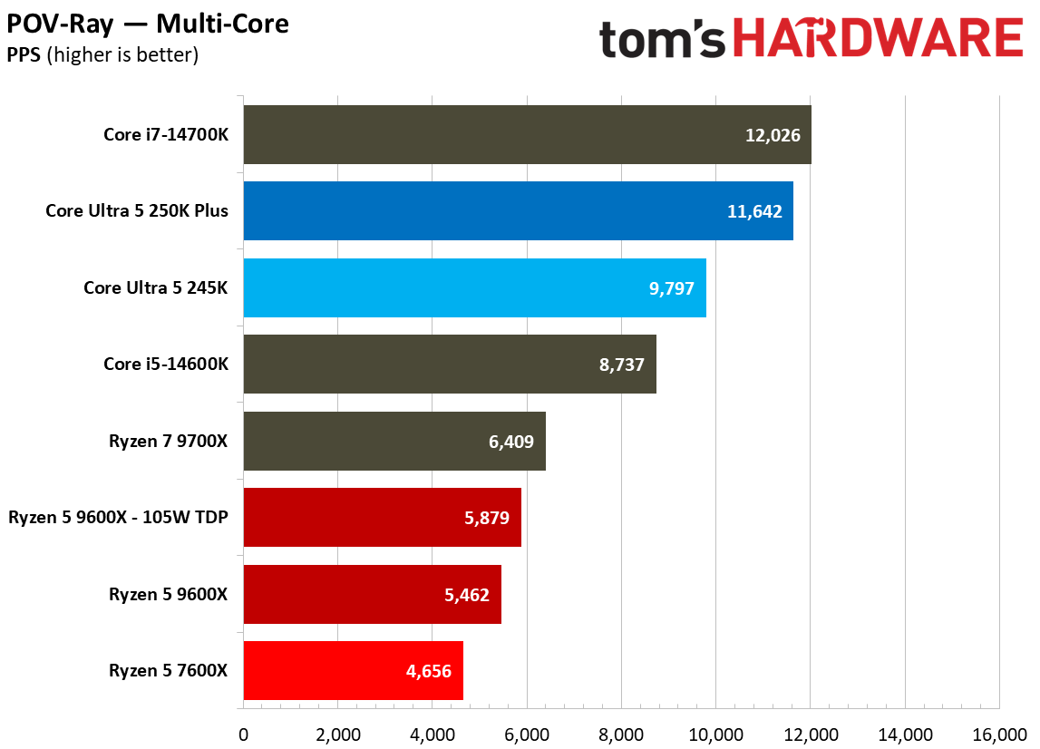Multi-threaded productivity benchmark graphs